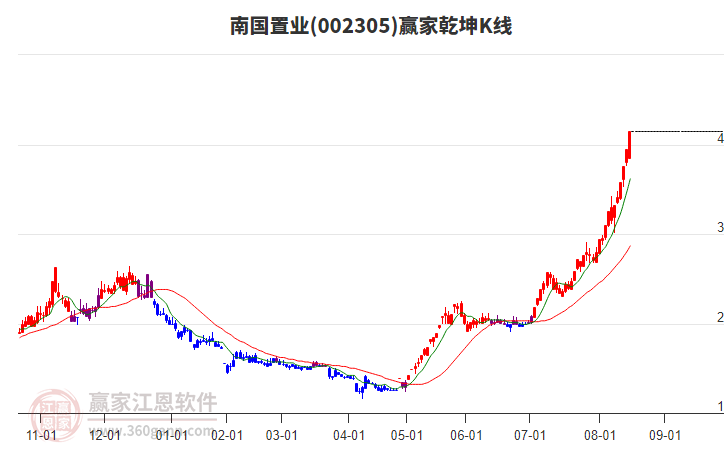 002305南國置業(yè)贏家乾坤K線工具 002305南國置業(yè)贏家乾坤K線工具