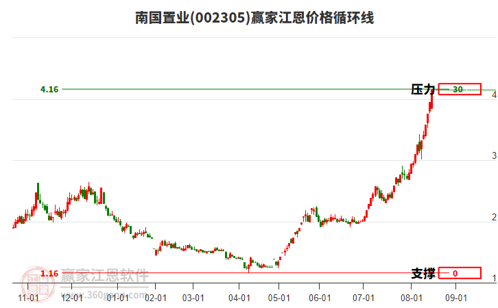 002305南國置業(yè)江恩價格循環(huán)線工具 002305南國置業(yè)江恩價格循環(huán)線工具
