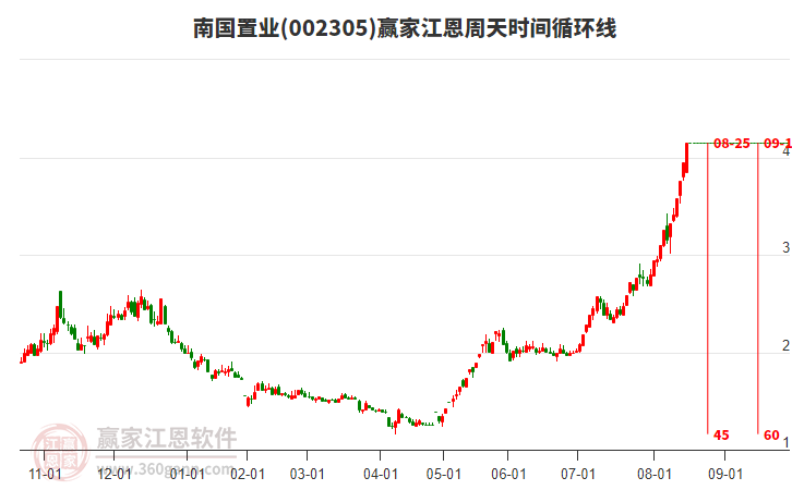 002305南國置業(yè)江恩周天時間循環(huán)線工具 002305南國置業(yè)江恩周天時間循環(huán)線工具