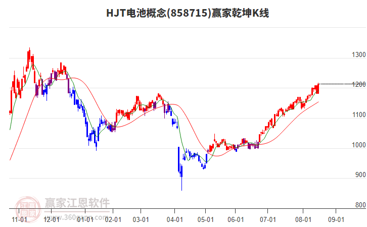 858715HJT電池贏家乾坤K線工具