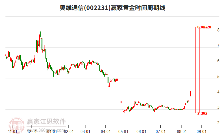 002231奧維通信黃金時(shí)間周期線工具