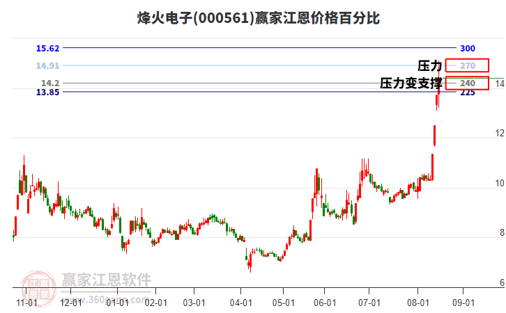 000561烽火電子江恩價格百分比工具 000561烽火電子江恩價格百分比工具