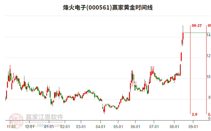 000561烽火電子黃金時間周期線工具 000561烽火電子黃金時間周期線工具