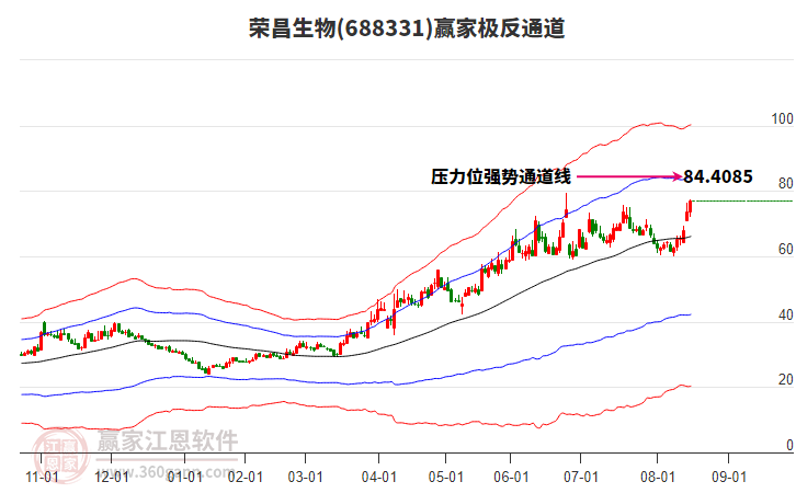 688331榮昌生物贏家極反通道工具
