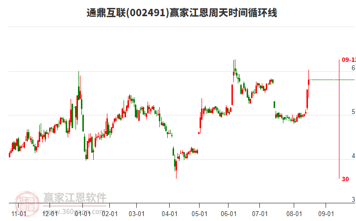 002491通鼎互聯(lián)江恩周天時間循環(huán)線工具