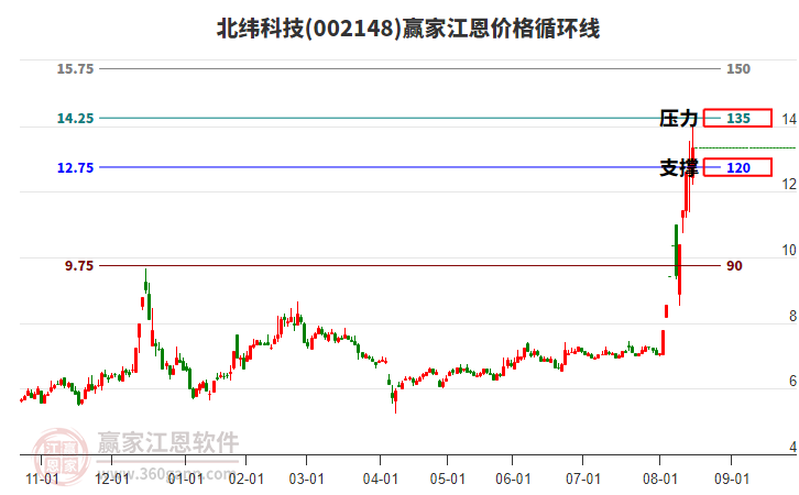 002148北緯科技江恩價(jià)格循環(huán)線工具 002148北緯科技江恩價(jià)格循環(huán)線工具