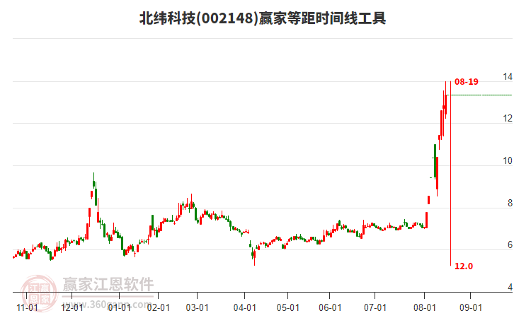 002148北緯科技等距時(shí)間周期線工具 002148北緯科技等距時(shí)間周期線工具