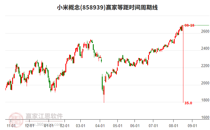 小米概念等距時間周期線工具 小米概念等距時間周期線工具