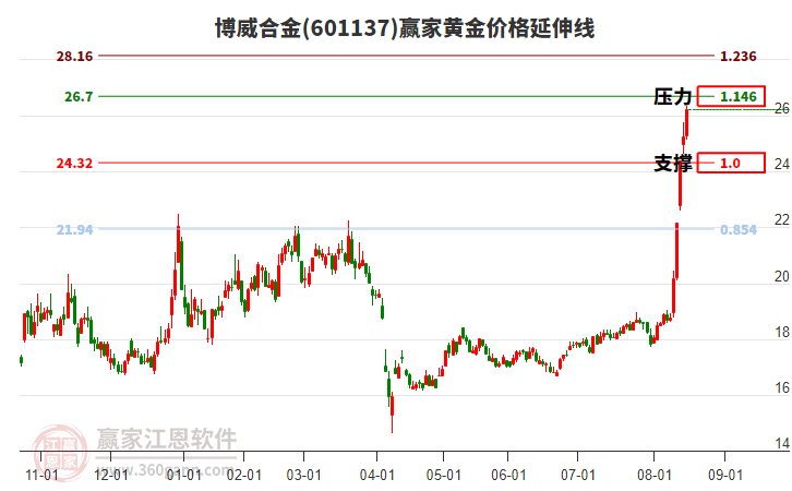 601137博威合金黃金價(jià)格延伸線工具 601137博威合金黃金價(jià)格延伸線工具