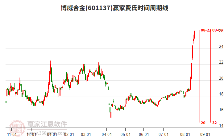 601137博威合金費(fèi)氏時(shí)間周期線工具 601137博威合金費(fèi)氏時(shí)間周期線工具