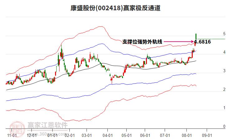 002418康盛股份贏家極反通道工具
