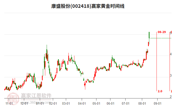 002418康盛股份黃金時間周期線工具