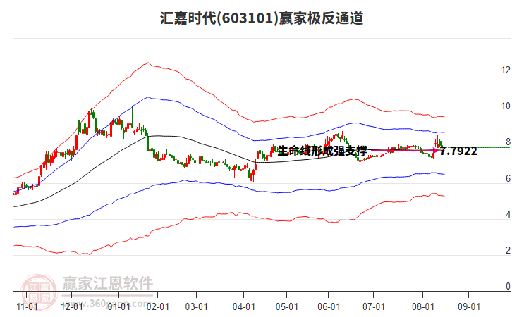 603101匯嘉時代贏家極反通道工具