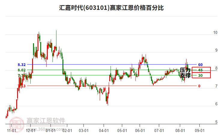 603101匯嘉時代江恩價格百分比工具