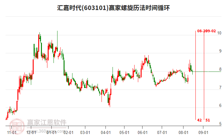 603101匯嘉時代螺旋歷法時間循環(huán)工具
