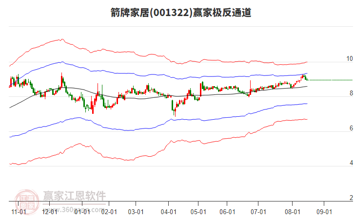 001322箭牌家居贏家極反通道工具
