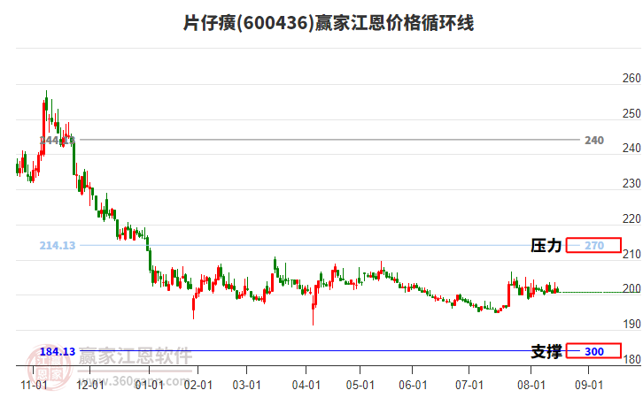 600436片仔癀江恩價格循環(huán)線工具