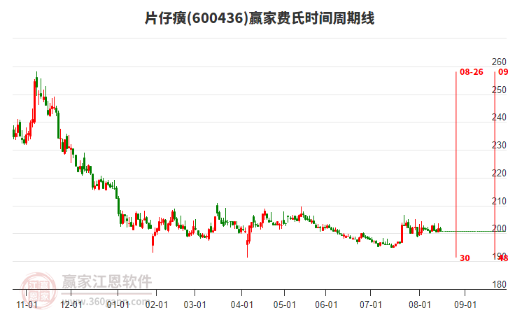 600436片仔癀費氏時間周期線工具