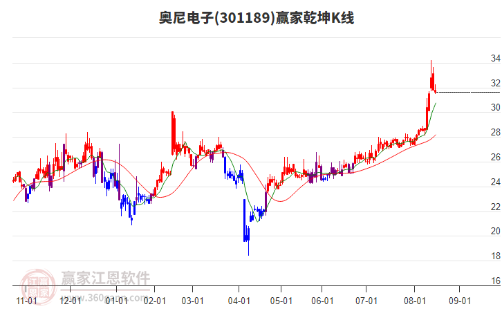 301189奧尼電子贏家乾坤K線工具