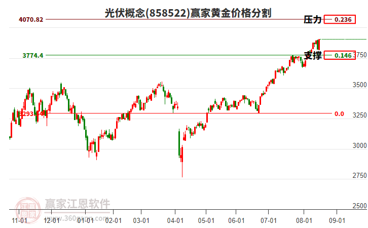 光伏概念黃金價格分割工具 光伏概念黃金價格分割工具