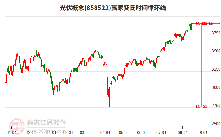 光伏概念費氏時間循環(huán)線工具 光伏概念費氏時間循環(huán)線工具