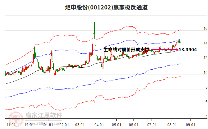 001202炬申股份贏家極反通道工具