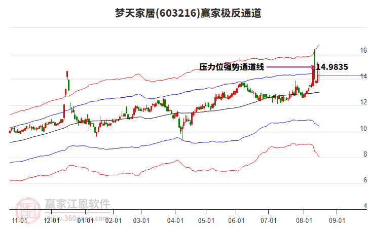 603216夢天家居贏家極反通道工具 603216夢天家居贏家極反通道工具