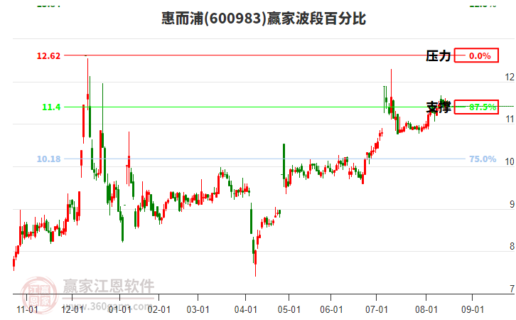 600983惠而浦波段百分比工具 600983惠而浦波段百分比工具