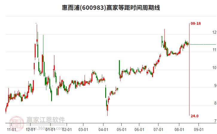 600983惠而浦等距時(shí)間周期線工具 600983惠而浦等距時(shí)間周期線工具