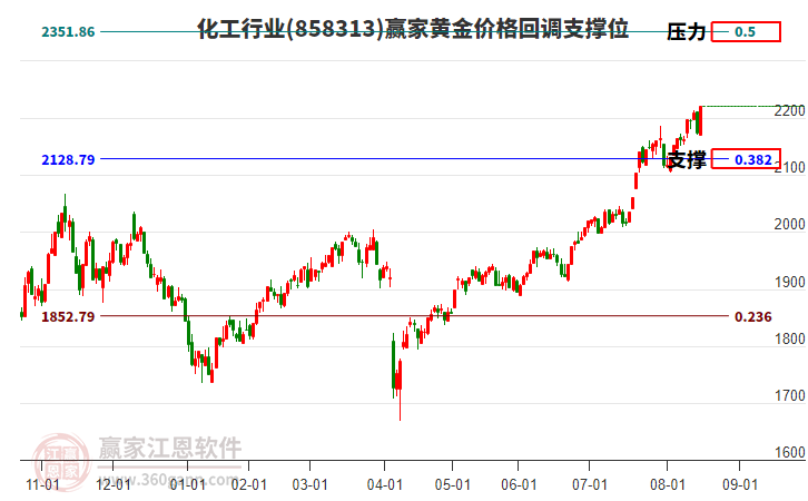 化工行業(yè)黃金價(jià)格回調(diào)支撐位工具 化工行業(yè)黃金價(jià)格回調(diào)支撐位工具