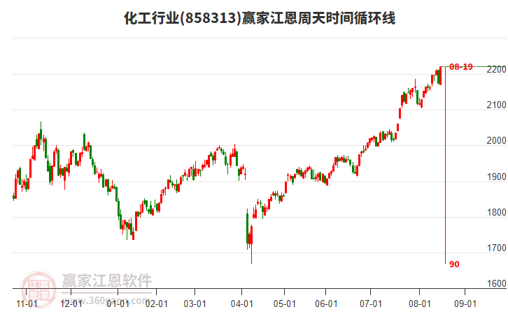 化工行業(yè)江恩周天時間循環(huán)線工具 化工行業(yè)江恩周天時間循環(huán)線工具