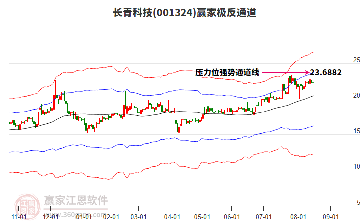 001324長(zhǎng)青科技贏家極反通道工具