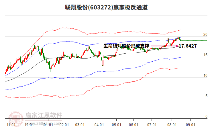 603272聯(lián)翔股份贏家極反通道工具 603272聯(lián)翔股份贏家極反通道工具