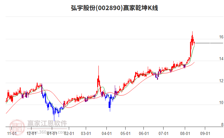 002890弘宇股份贏家乾坤K線工具