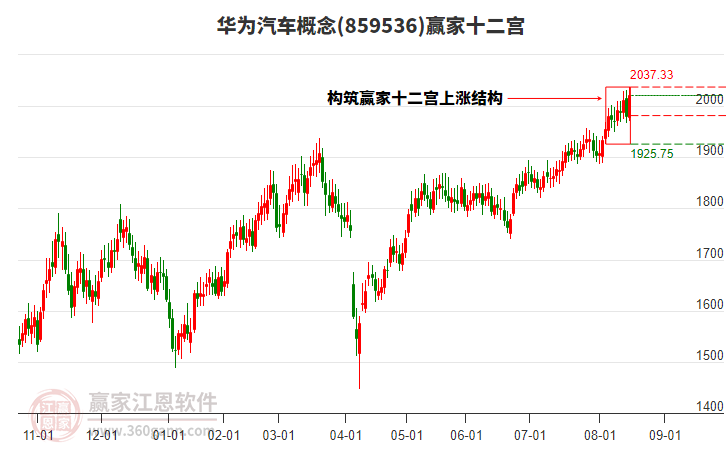 859536華為汽車贏家十二宮工具