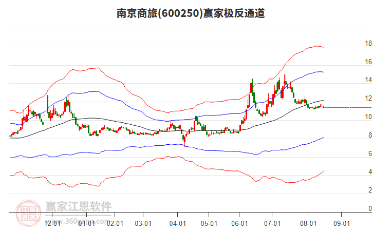 600250南京商旅贏家極反通道工具