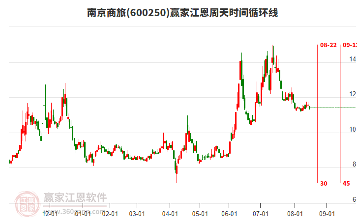 600250南京商旅江恩周天時(shí)間循環(huán)線工具