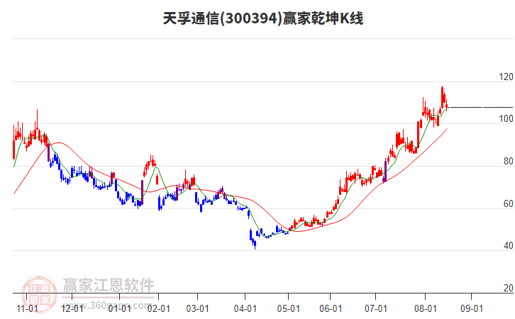 300394天孚通信贏家乾坤K線工具 300394天孚通信贏家乾坤K線工具