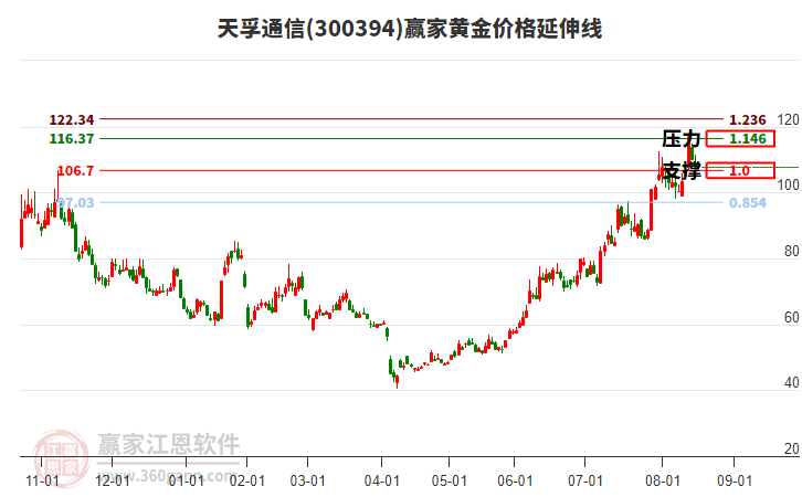 300394天孚通信黃金價格延伸線工具 300394天孚通信黃金價格延伸線工具