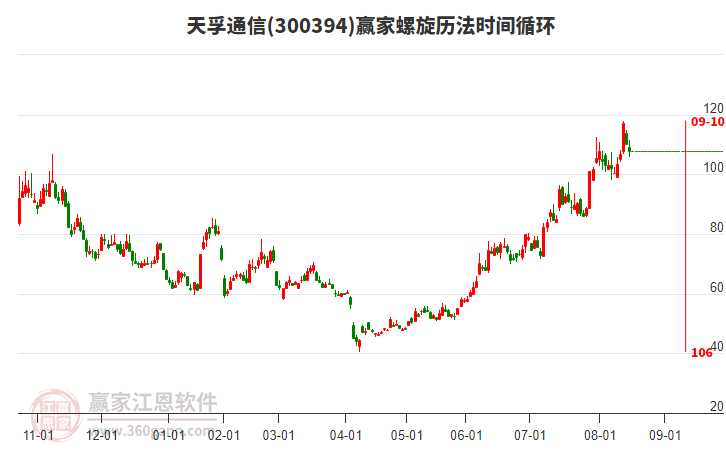 300394天孚通信螺旋歷法時間循環(huán)工具 300394天孚通信螺旋歷法時間循環(huán)工具