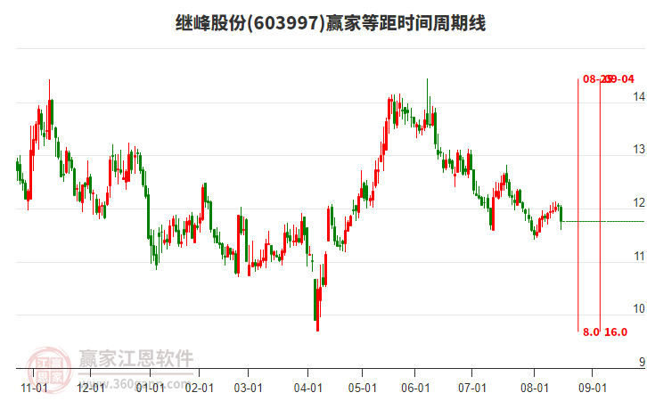 603997繼峰股份等距時間周期線工具 603997繼峰股份等距時間周期線工具