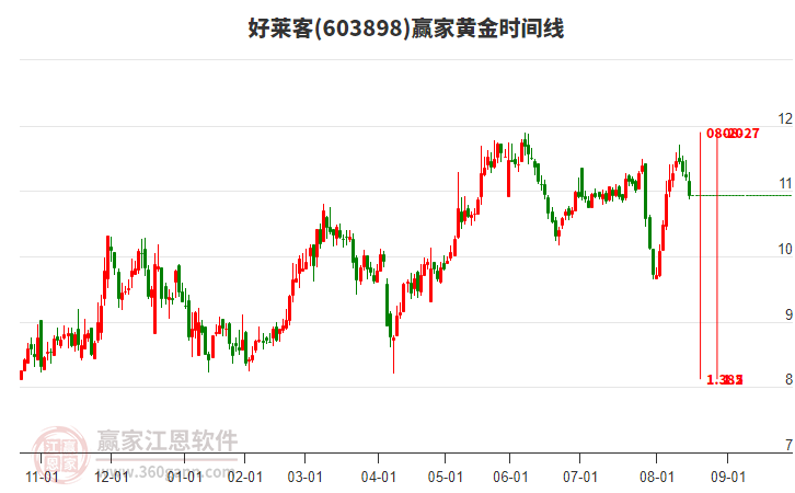 603898好萊客黃金時(shí)間周期線工具 603898好萊客黃金時(shí)間周期線工具