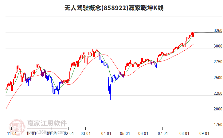858922無人駕駛贏家乾坤K線工具 858922無人駕駛贏家乾坤K線工具
