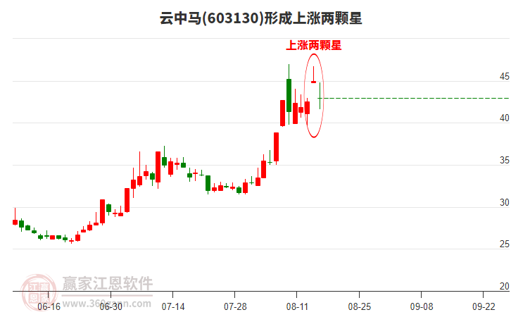 云中馬形成上漲兩顆星形態(tài)