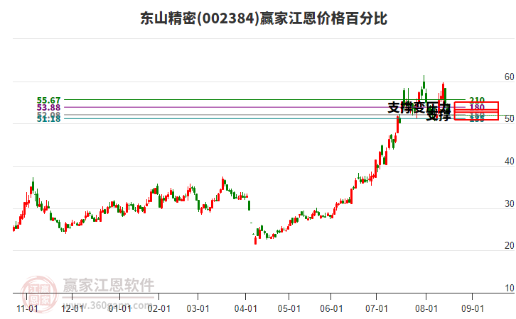 002384東山精密江恩價(jià)格百分比工具 002384東山精密江恩價(jià)格百分比工具
