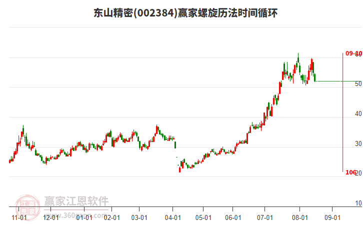 002384東山精密螺旋歷法時(shí)間循環(huán)工具 002384東山精密螺旋歷法時(shí)間循環(huán)工具