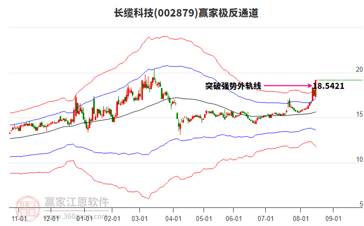 002879長(zhǎng)纜科技贏家極反通道工具