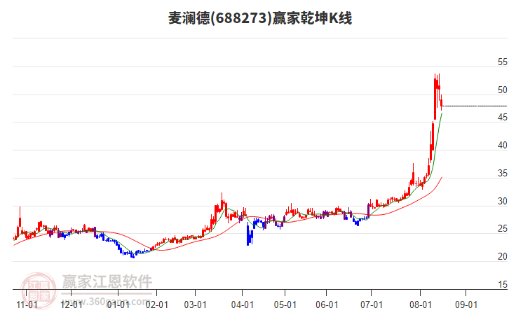 688273麥瀾德贏家乾坤K線工具