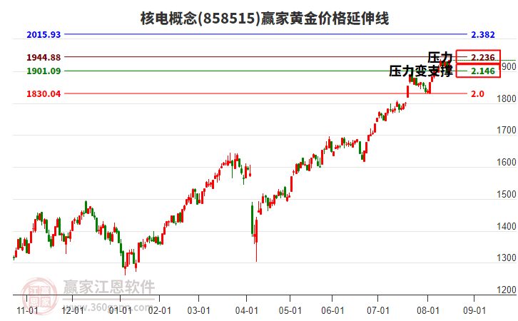 核電概念黃金價(jià)格延伸線工具