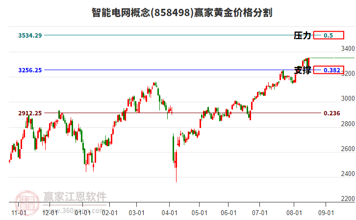 智能電網(wǎng)概念黃金價(jià)格分割工具 智能電網(wǎng)概念黃金價(jià)格分割工具